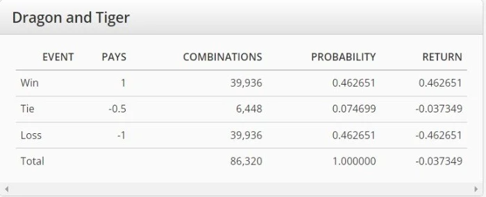 MyGame-dragon-tiger-odds-probability-table-mygame22